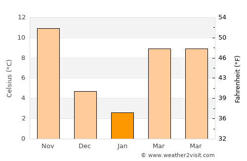 Taishan average temperature in January