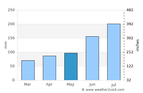 Taishan average rain in May