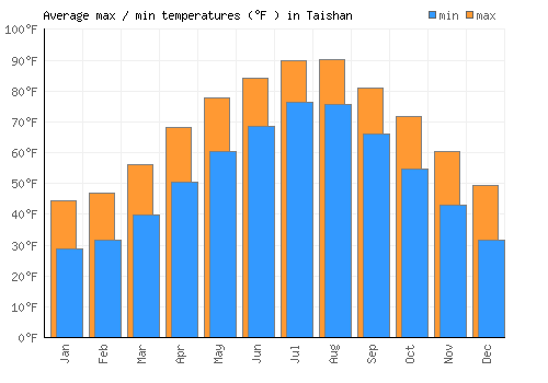 Taishan average minimum / maximum temperatures (Fahrenheit)
