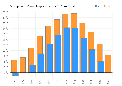 Taishan average minimum / maximum temperatures (Celsius)