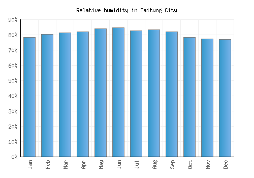 Taitung City relative humidity averages