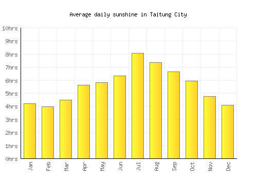 Taitung City average daily sunshine chart