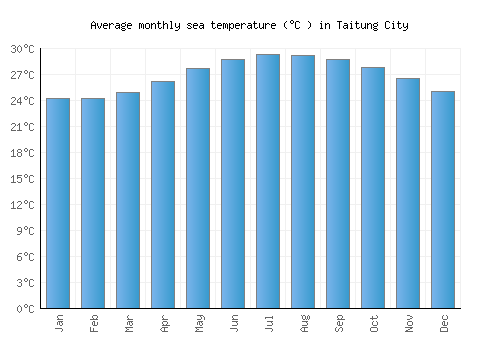 Taitung City average sea temperature chart (Celsius)