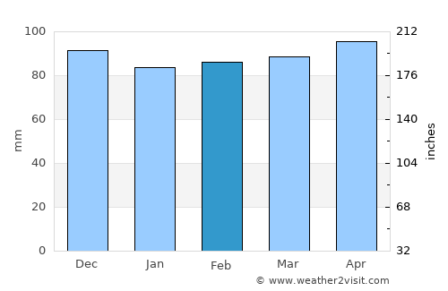 Taitung City average rain in February