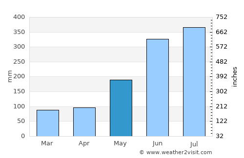 Taitung City average rain in May