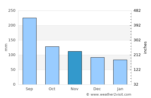 Taitung City average rain in November