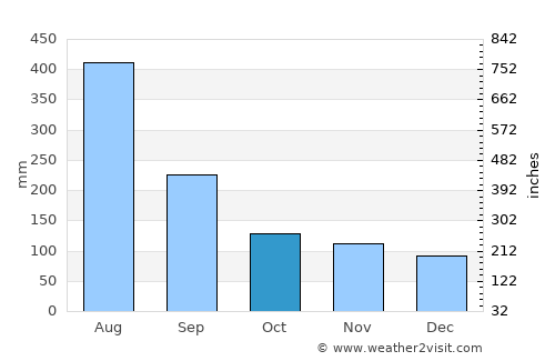 Taitung City average rain in October