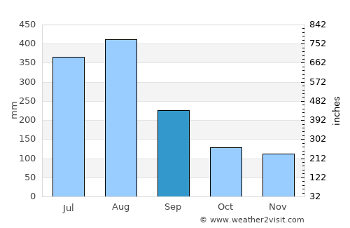 Taitung City average rain in September