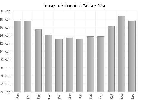 Taitung City average winspeed by month (km/h)