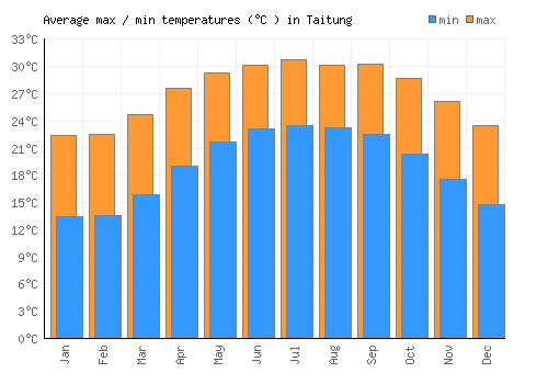 Taitung average minimum / maximum temperatures (Celsius)