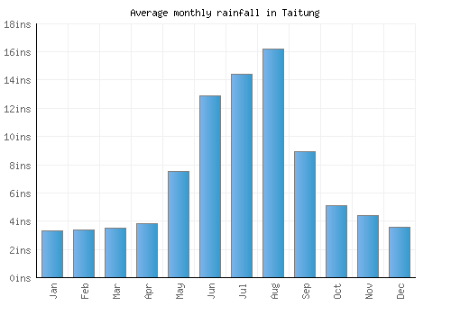 Taitung monthly rainfall chart (inches)