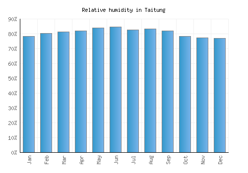 Taitung relative humidity averages