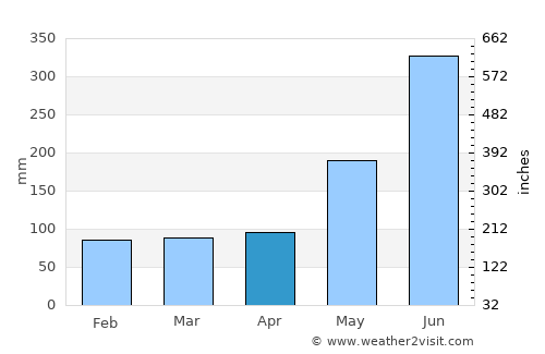 Taitung average rain in April