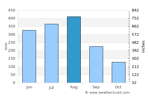 Taitung average rain in August