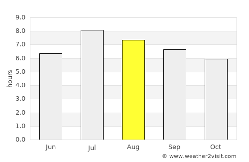Taitung average rain in August