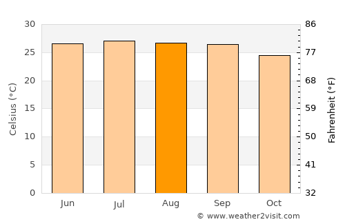 Taitung average temperature in August