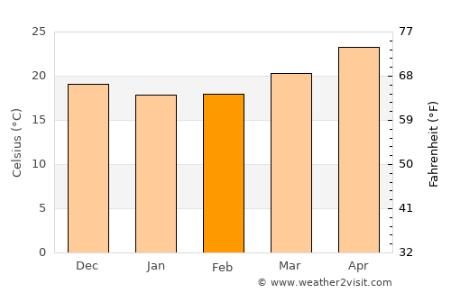 Taitung average temperature in February