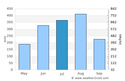 Taitung average rain in July