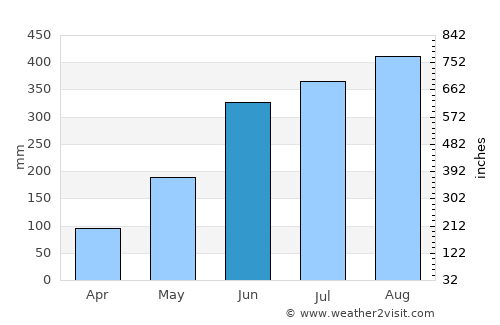 Taitung average rain in June