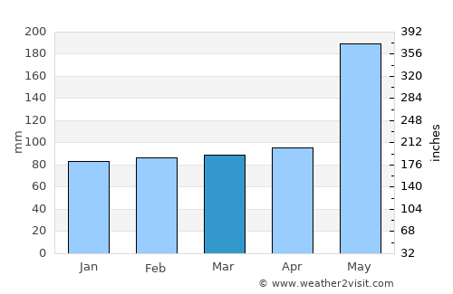 Taitung average rain in March