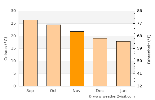 Taitung average temperature in November