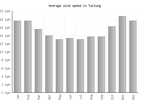 Taitung average winspeed by month (km/h)