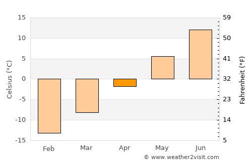 Taivalkoski average temperature in April