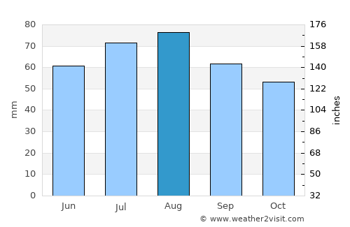 Taivalkoski average rain in August