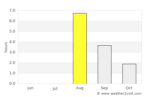 Taivalkoski average rain in August