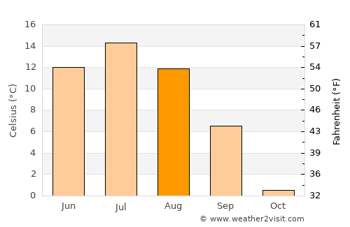 Taivalkoski average temperature in August