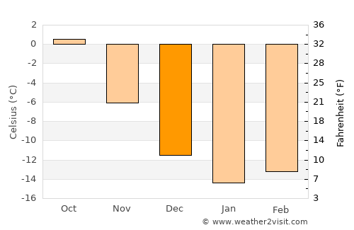 Taivalkoski average temperature in December