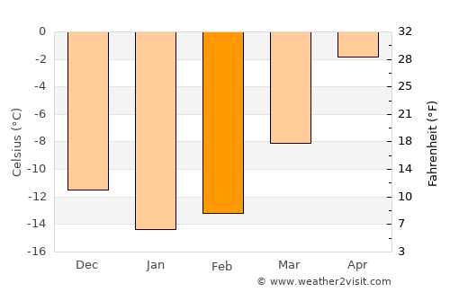 Taivalkoski average temperature in February