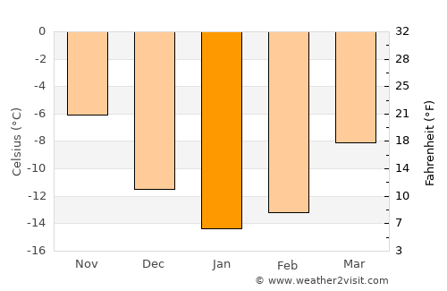 Taivalkoski average temperature in January