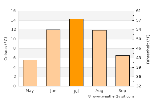 Taivalkoski average temperature in July