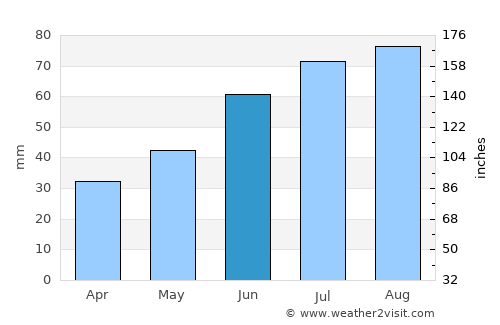 Taivalkoski average rain in June