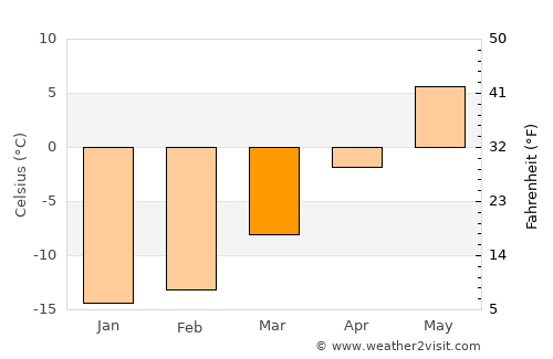 Taivalkoski average temperature in March