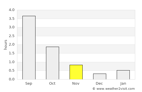 Taivalkoski average rain in November