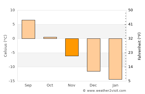 Taivalkoski average temperature in November