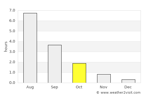 Taivalkoski average rain in October