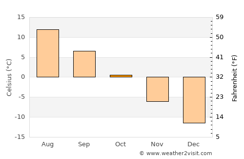 Taivalkoski average temperature in October