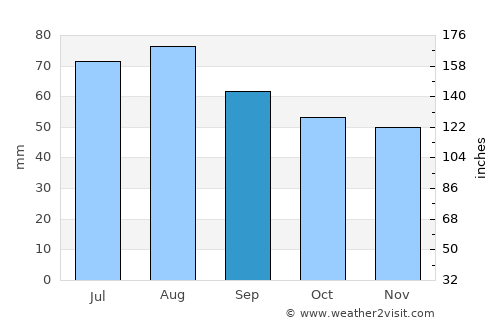 Taivalkoski average rain in September