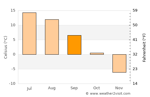 Taivalkoski average temperature in September