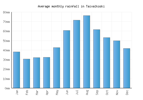 Taivalkoski monthly rainfall chart (mm)