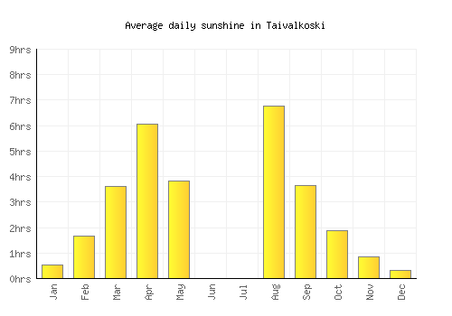 Taivalkoski average daily sunshine chart