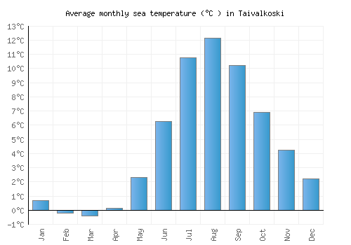 Taivalkoski average sea temperature chart (Celsius)