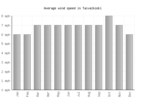 Taivalkoski average winspeed by month (mph)