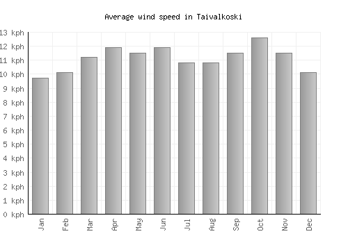 Taivalkoski average winspeed by month (km/h)