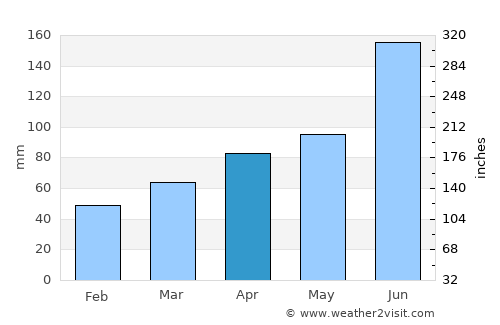Taixing average rain in April