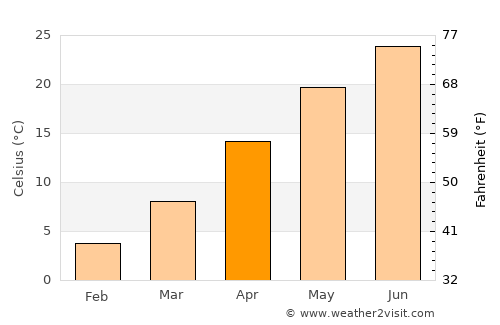 Taixing average temperature in April