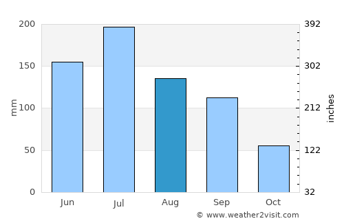 Taixing average rain in August